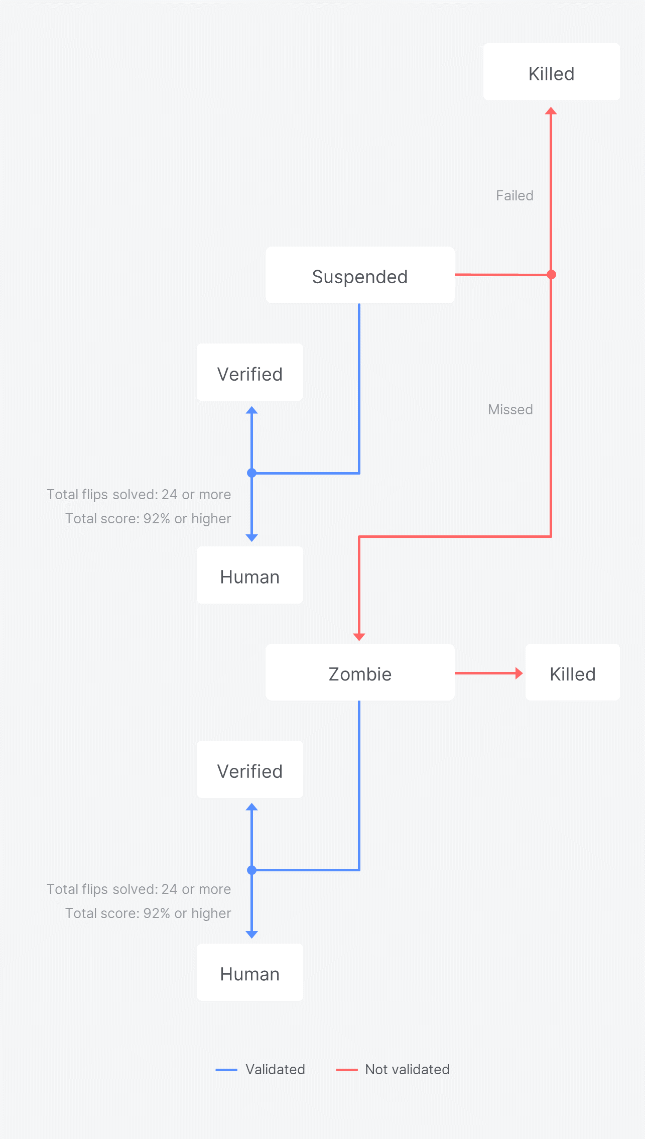 Idena accounts flow 2